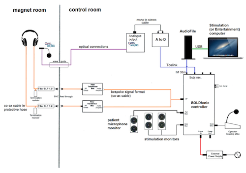 BOLDfonic system schematic