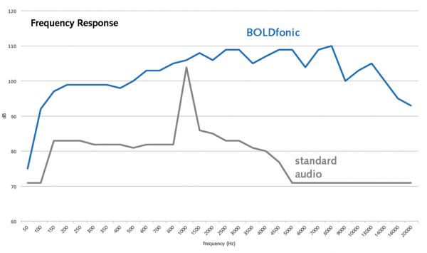 Frequency response of BOLDfonic system headphones compared with standard acousti