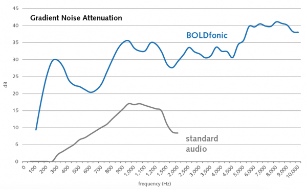 Attenuation characteristics of BOLDfonic system headphones compared with standar